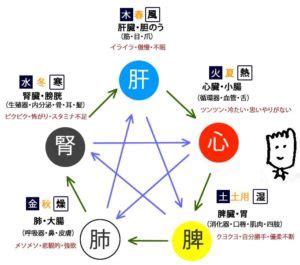 1宮飛入10宮 五行感情